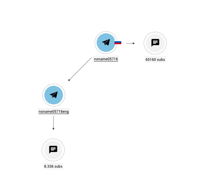 Noname telegram channels